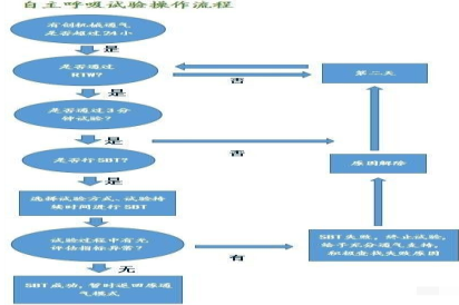 自主呼吸试验SBT流程图