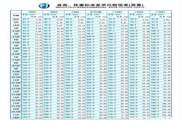 男童身高、体重标准差单位数值表