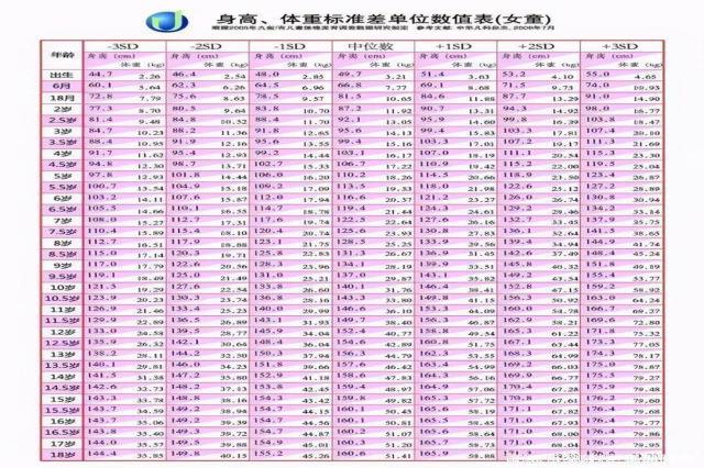 女童身高、体重标准差单位数值表