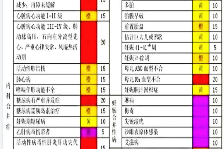高危孕产妇分级一览表图片