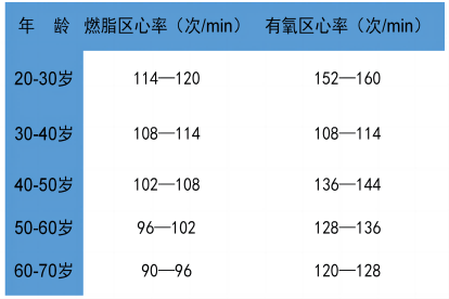 跑步心率对照表