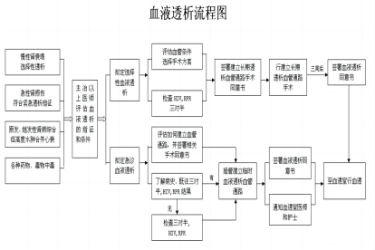 血液透析流程图