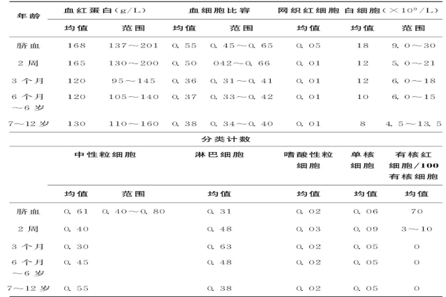 儿童血常规参考值图表