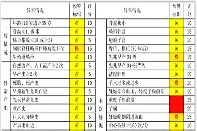 高危孕产妇分级一览表图片
