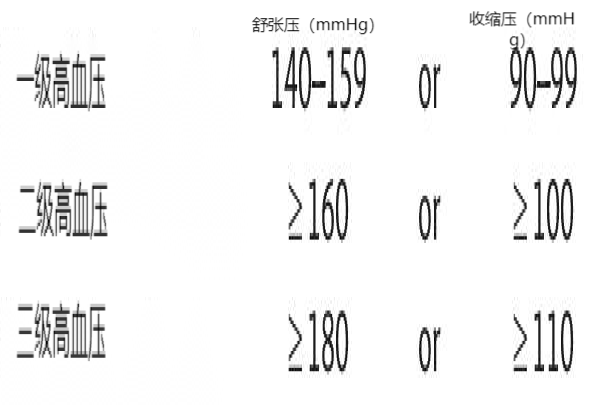 高血压分级标准表图片